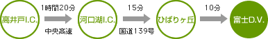 高井戸I.C → 河口湖I.C → ひばりヶ丘 → 富士D.V